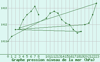 Courbe de la pression atmosphrique pour Ble / Mulhouse (68)