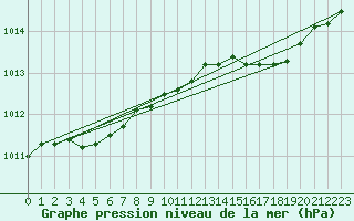 Courbe de la pression atmosphrique pour Roches Point