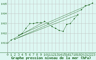 Courbe de la pression atmosphrique pour Vierema Kaarakkala