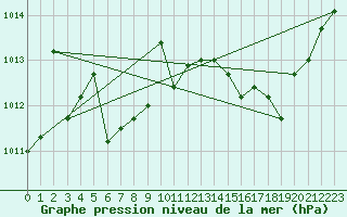 Courbe de la pression atmosphrique pour Harville (88)