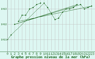 Courbe de la pression atmosphrique pour Egolzwil