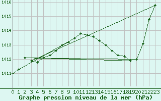 Courbe de la pression atmosphrique pour Gruissan (11)