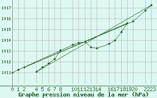 Courbe de la pression atmosphrique pour Antequera