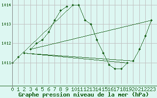 Courbe de la pression atmosphrique pour Carrion de Calatrava (Esp)