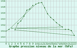 Courbe de la pression atmosphrique pour Montredon des Corbires (11)