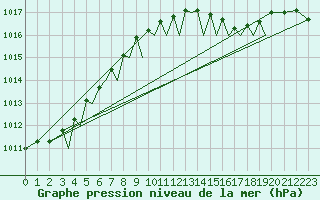Courbe de la pression atmosphrique pour Guernesey (UK)