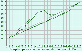 Courbe de la pression atmosphrique pour Belfort-Dorans (90)