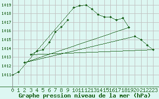 Courbe de la pression atmosphrique pour Grardmer (88)