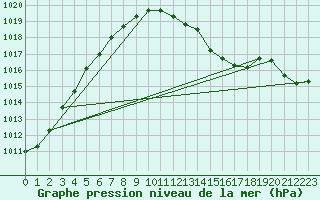 Courbe de la pression atmosphrique pour Florennes (Be)