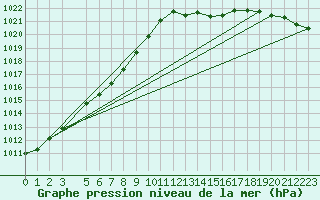 Courbe de la pression atmosphrique pour Saint-Michel-Mont-Mercure (85)