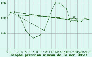 Courbe de la pression atmosphrique pour Iriomotejima