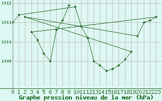 Courbe de la pression atmosphrique pour Oberriet / Kriessern