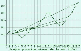 Courbe de la pression atmosphrique pour Sant Quint - La Boria (Esp)