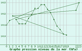 Courbe de la pression atmosphrique pour Anglars St-Flix(12)