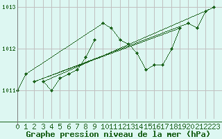 Courbe de la pression atmosphrique pour Sombor