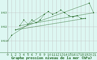Courbe de la pression atmosphrique pour Gaddede A