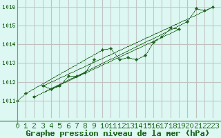 Courbe de la pression atmosphrique pour Boulc (26)