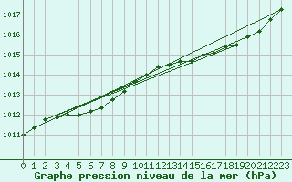 Courbe de la pression atmosphrique pour Angers-Marc (49)