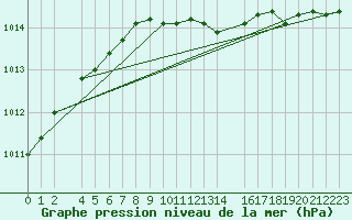 Courbe de la pression atmosphrique pour Kvitfjell