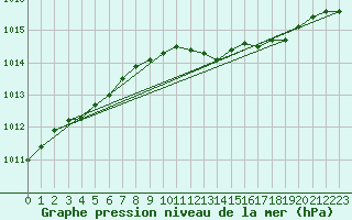 Courbe de la pression atmosphrique pour Gardelegen