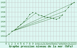 Courbe de la pression atmosphrique pour Oehringen