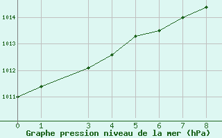 Courbe de la pression atmosphrique pour Olands Sodra Udde