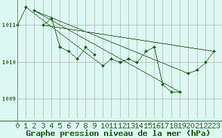 Courbe de la pression atmosphrique pour Rochefort Saint-Agnant (17)
