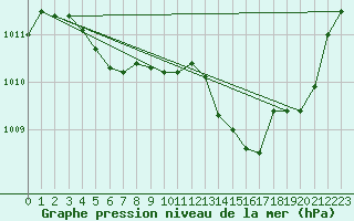 Courbe de la pression atmosphrique pour Srzin-de-la-Tour (38)