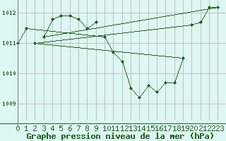 Courbe de la pression atmosphrique pour Weihenstephan