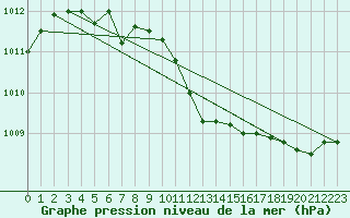 Courbe de la pression atmosphrique pour Cottbus