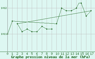 Courbe de la pression atmosphrique pour Boston, Logan International Airport