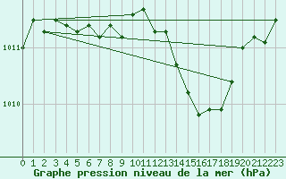 Courbe de la pression atmosphrique pour Gurande (44)