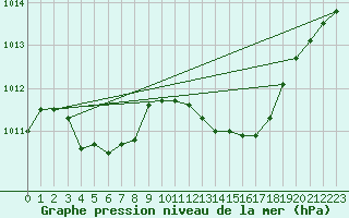 Courbe de la pression atmosphrique pour Cap Pertusato (2A)