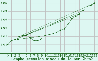 Courbe de la pression atmosphrique pour Ernage (Be)