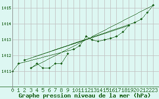 Courbe de la pression atmosphrique pour La Beaume (05)