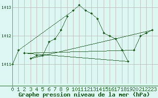 Courbe de la pression atmosphrique pour Sermange-Erzange (57)