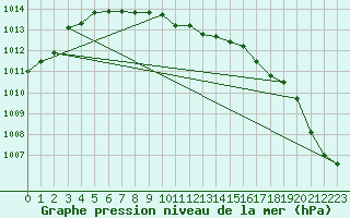 Courbe de la pression atmosphrique pour Pelkosenniemi Pyhatunturi