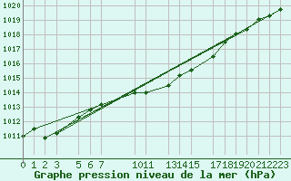 Courbe de la pression atmosphrique pour Ostroleka