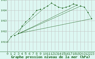 Courbe de la pression atmosphrique pour Kumlinge Kk