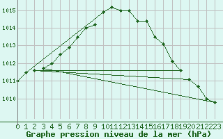 Courbe de la pression atmosphrique pour Auffargis (78)