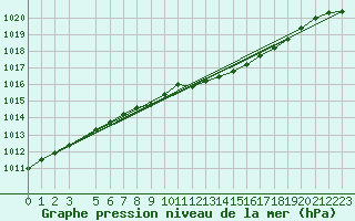 Courbe de la pression atmosphrique pour Uccle