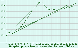 Courbe de la pression atmosphrique pour Ciudad Real (Esp)