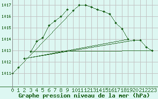 Courbe de la pression atmosphrique pour Plymouth (UK)