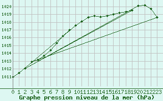 Courbe de la pression atmosphrique pour Sermange-Erzange (57)