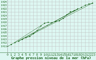 Courbe de la pression atmosphrique pour Saint Andrae I. L.