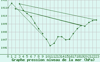 Courbe de la pression atmosphrique pour Fokstua Ii