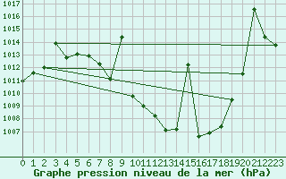 Courbe de la pression atmosphrique pour Tomelloso