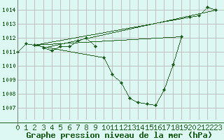 Courbe de la pression atmosphrique pour Millau - Soulobres (12)