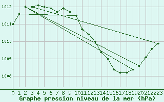 Courbe de la pression atmosphrique pour Sletnes Fyr