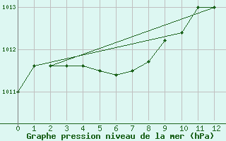 Courbe de la pression atmosphrique pour Bonavista, Nfld.